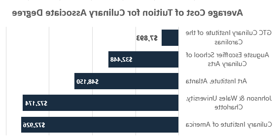 Chart showing Average Cost of Tuition for Culinary Associate Degree